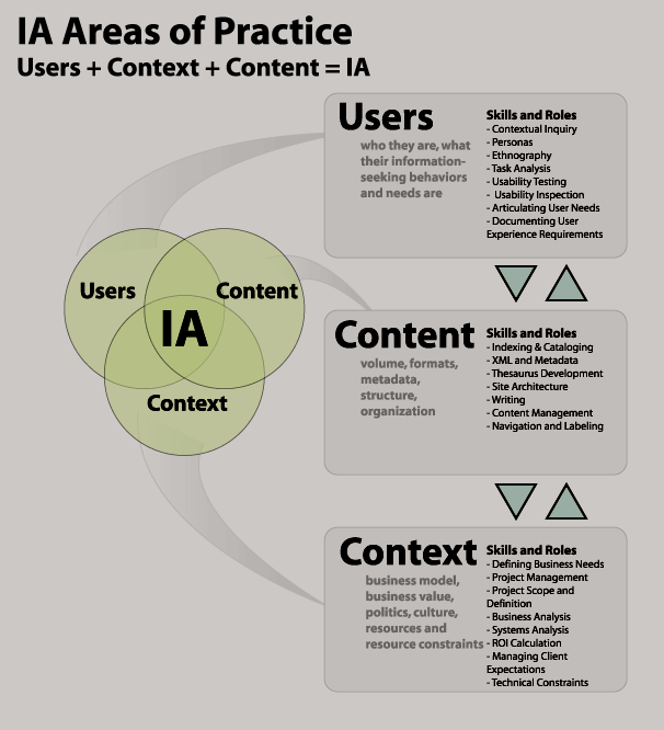 Information Architecture in Website Design